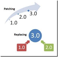 Update File Patching vs Replacing