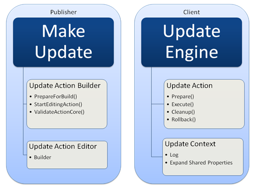 .Net Update Solution Overview